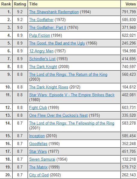 Støvet af Trolley The IMDb Top 250 List is Complete Garbage - Papa's Basement